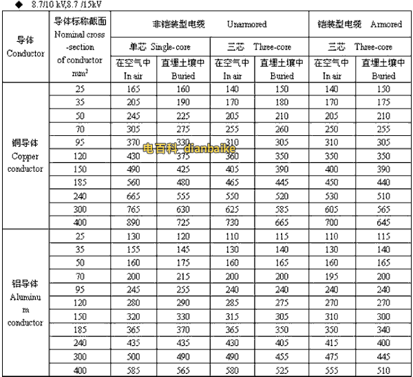 8.7/10kV,8.7/15kV韶关高压韶关电缆载流量